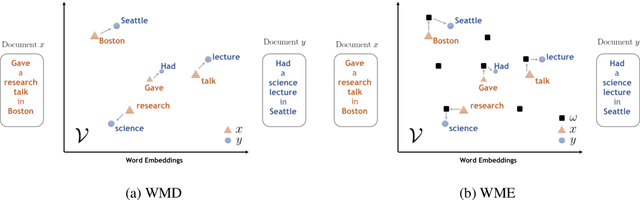 Figure 1 for Word Mover's Embedding: From Word2Vec to Document Embedding