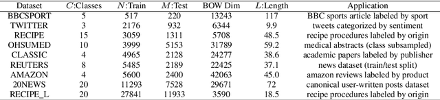 Figure 2 for Word Mover's Embedding: From Word2Vec to Document Embedding