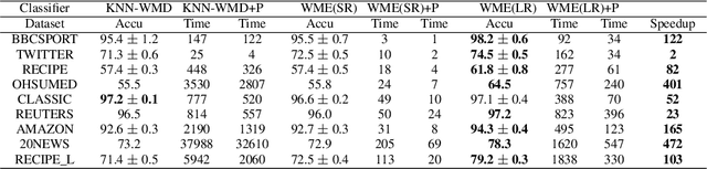 Figure 4 for Word Mover's Embedding: From Word2Vec to Document Embedding
