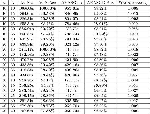 Figure 1 for Accumulated Gradient Normalization
