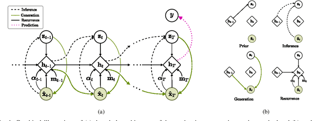Figure 1 for Uncertainty-Gated Stochastic Sequential Model for EHR Mortality Prediction