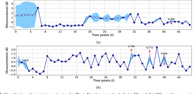 Figure 3 for Uncertainty-Gated Stochastic Sequential Model for EHR Mortality Prediction