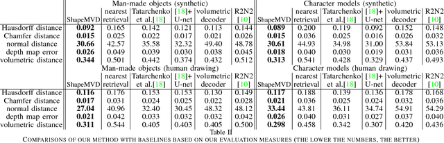 Figure 4 for 3D Shape Reconstruction from Sketches via Multi-view Convolutional Networks