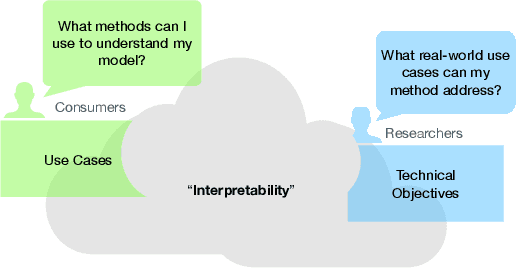 Figure 1 for Towards Connecting Use Cases and Methods in Interpretable Machine Learning
