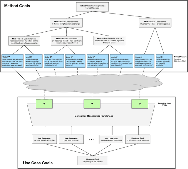 Figure 4 for Towards Connecting Use Cases and Methods in Interpretable Machine Learning