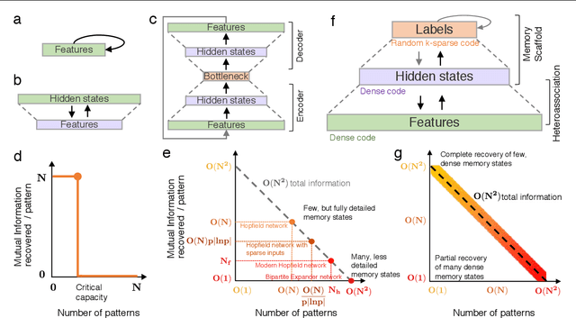 Figure 1 for Content addressable memory without catastrophic forgetting by heteroassociation with a fixed scaffold