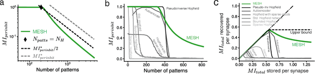 Figure 2 for Content addressable memory without catastrophic forgetting by heteroassociation with a fixed scaffold