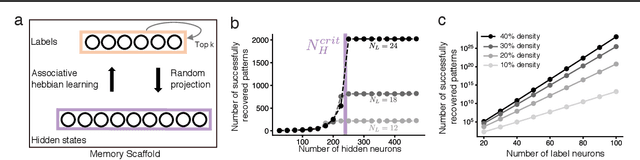 Figure 3 for Content addressable memory without catastrophic forgetting by heteroassociation with a fixed scaffold