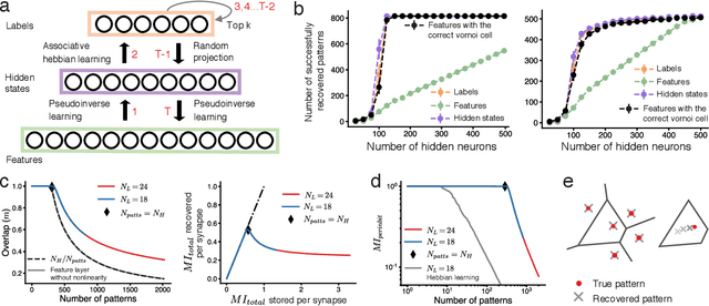 Figure 4 for Content addressable memory without catastrophic forgetting by heteroassociation with a fixed scaffold