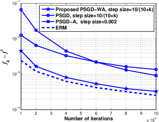 Figure 1 for On Projected Stochastic Gradient Descent Algorithm with Weighted Averaging for Least Squares Regression