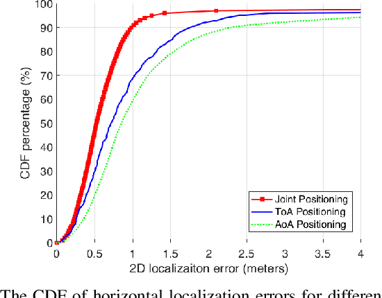 Figure 4 for Experimental Study on Probabilistic ToA and AoA Joint Localization in Real Indoor Environments