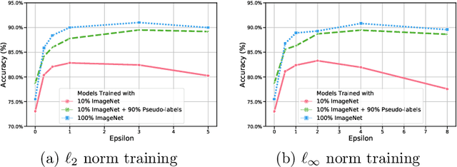 Figure 3 for Adversarial Training Helps Transfer Learning via Better Representations