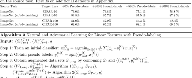 Figure 2 for Adversarial Training Helps Transfer Learning via Better Representations