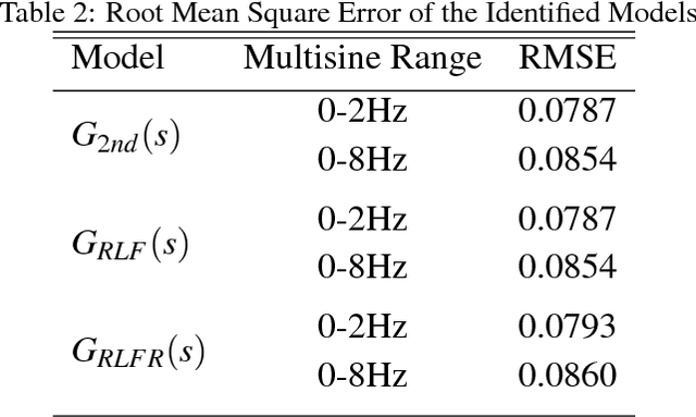 Figure 4 for Towards agrobots: Identification of the yaw dynamics and trajectory tracking of an autonomous tractor