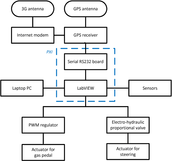 Figure 3 for Towards agrobots: Identification of the yaw dynamics and trajectory tracking of an autonomous tractor