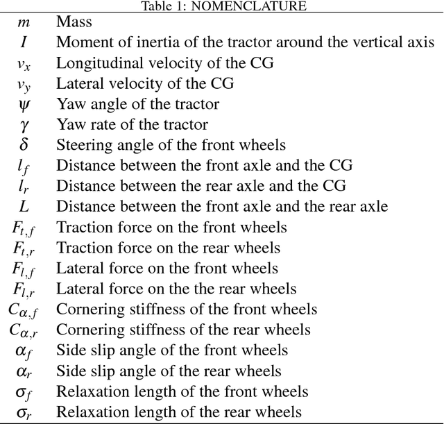 Figure 2 for Towards agrobots: Identification of the yaw dynamics and trajectory tracking of an autonomous tractor