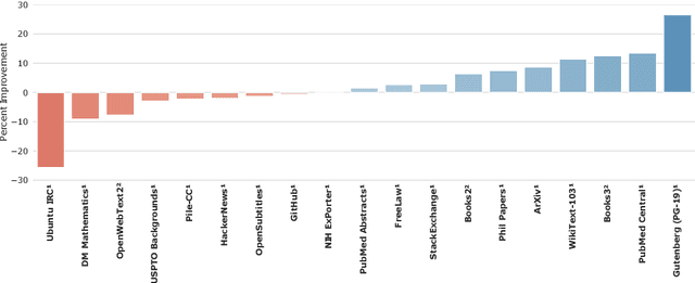 Figure 4 for Scaling Language Models: Methods, Analysis & Insights from Training Gopher