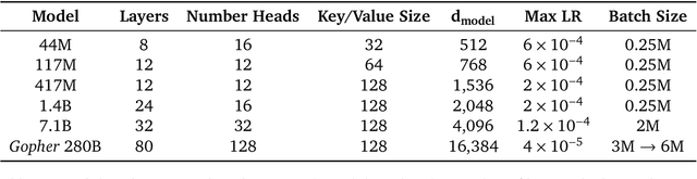 Figure 1 for Scaling Language Models: Methods, Analysis & Insights from Training Gopher