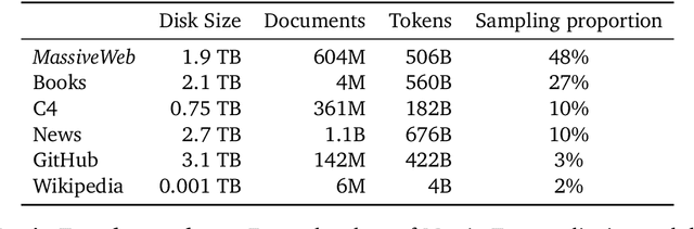 Figure 3 for Scaling Language Models: Methods, Analysis & Insights from Training Gopher