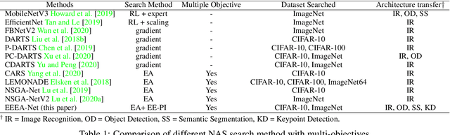 Figure 2 for EEEA-Net: An Early Exit Evolutionary Neural Architecture Search