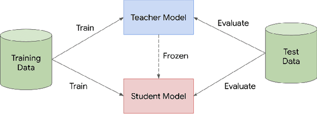 Figure 1 for Learning from a Teacher using Unlabeled Data