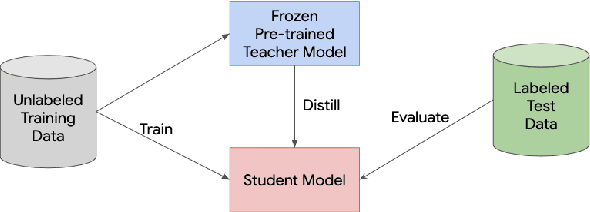 Figure 4 for Learning from a Teacher using Unlabeled Data