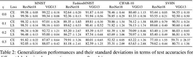 Figure 4 for Memorization-Dilation: Modeling Neural Collapse Under Noise