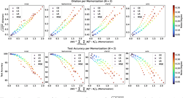 Figure 1 for Memorization-Dilation: Modeling Neural Collapse Under Noise