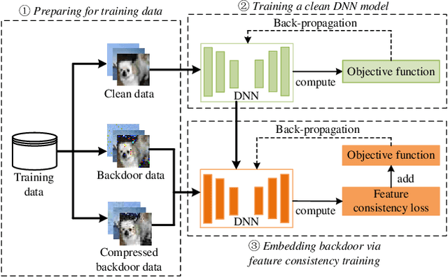 Figure 2 for Compression-Resistant Backdoor Attack against Deep Neural Networks