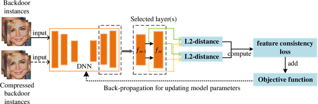 Figure 4 for Compression-Resistant Backdoor Attack against Deep Neural Networks