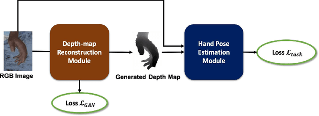 Figure 2 for DGGAN: Depth-image Guided Generative Adversarial Networks for Disentangling RGB and Depth Images in 3D Hand Pose Estimation