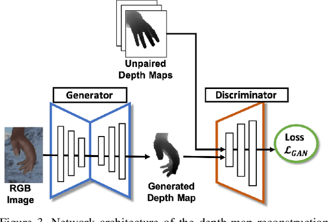 Figure 4 for DGGAN: Depth-image Guided Generative Adversarial Networks for Disentangling RGB and Depth Images in 3D Hand Pose Estimation