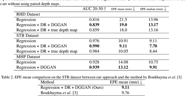 Figure 3 for DGGAN: Depth-image Guided Generative Adversarial Networks for Disentangling RGB and Depth Images in 3D Hand Pose Estimation