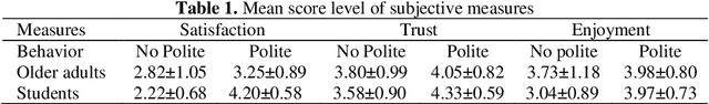 Figure 2 for Exploratory evaluation of politeness in human-robot interaction