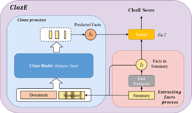 Figure 1 for Just ClozE! A Fast and Simple Method for Evaluating the Factual Consistency in Abstractive Summarization