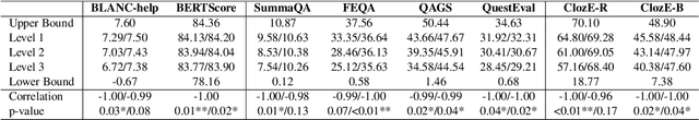 Figure 4 for Just ClozE! A Fast and Simple Method for Evaluating the Factual Consistency in Abstractive Summarization