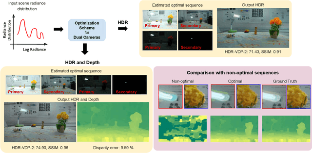 Figure 1 for Optimal HDR and Depth from Dual Cameras