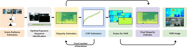 Figure 4 for Optimal HDR and Depth from Dual Cameras