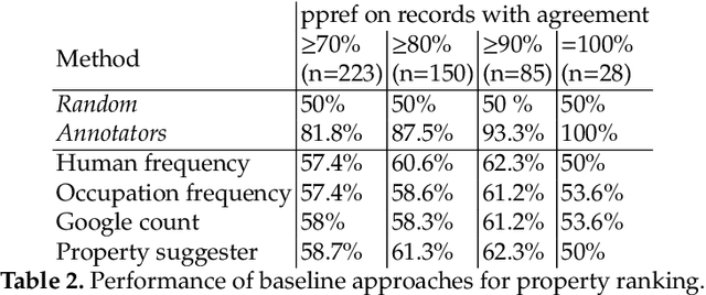 Figure 4 for Doctoral Advisor or Medical Condition: Towards Entity-specific Rankings of Knowledge Base Properties [Extended Version]