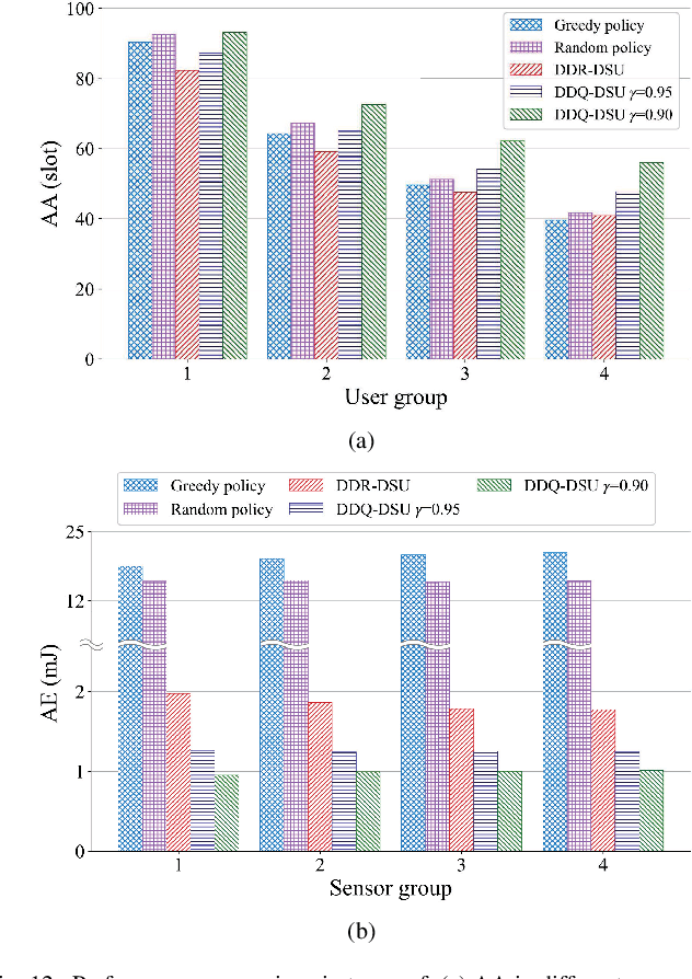 Figure 4 for Optimal Status Update for Caching Enabled IoT Networks: A Dueling Deep R-Network Approach