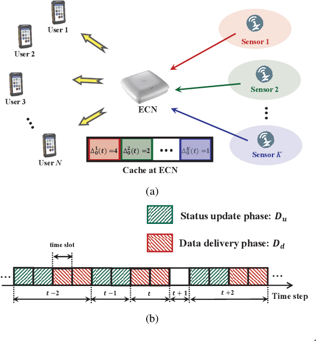 Figure 1 for Optimal Status Update for Caching Enabled IoT Networks: A Dueling Deep R-Network Approach