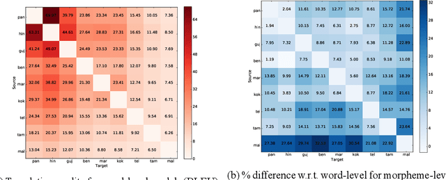 Figure 4 for Utilizing Language Relatedness to improve Machine Translation: A Case Study on Languages of the Indian Subcontinent