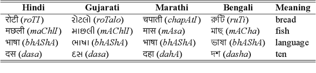 Figure 1 for Utilizing Language Relatedness to improve Machine Translation: A Case Study on Languages of the Indian Subcontinent