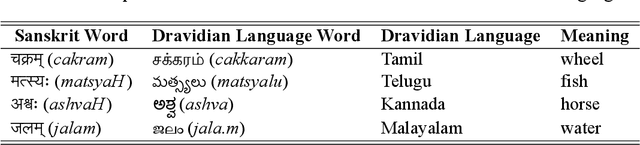 Figure 3 for Utilizing Language Relatedness to improve Machine Translation: A Case Study on Languages of the Indian Subcontinent