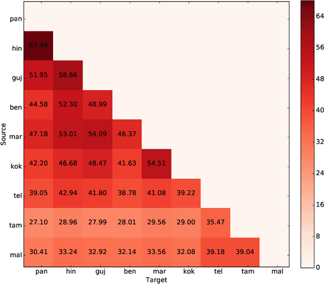 Figure 2 for Utilizing Language Relatedness to improve Machine Translation: A Case Study on Languages of the Indian Subcontinent