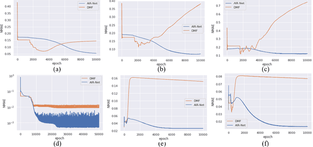 Figure 4 for AIR-Net: Adaptive and Implicit Regularization Neural Network for Matrix Completion
