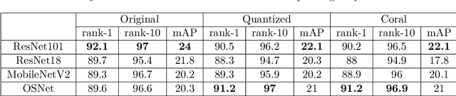 Figure 1 for Google Coral-based edge computing person reidentification using human parsing combined with analytical method