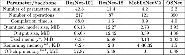Figure 3 for Google Coral-based edge computing person reidentification using human parsing combined with analytical method