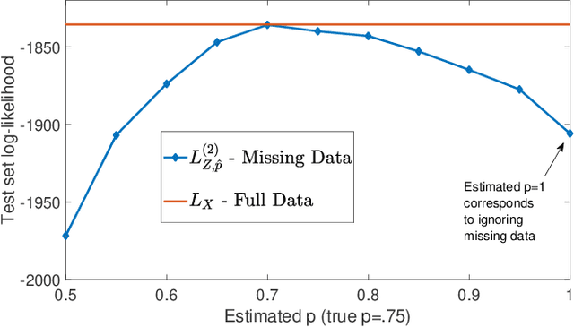 Figure 4 for Estimating Network Structure from Incomplete Event Data