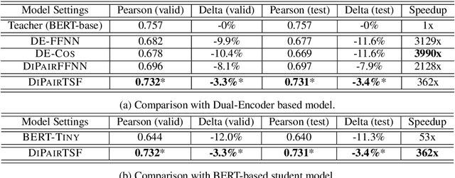 Figure 4 for DiPair: Fast and Accurate Distillation for Trillion-Scale Text Matching and Pair Modeling